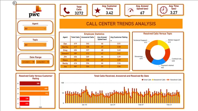 CALL CENTER TRENDS ANALYSIS — Operations dashboard in Power BI