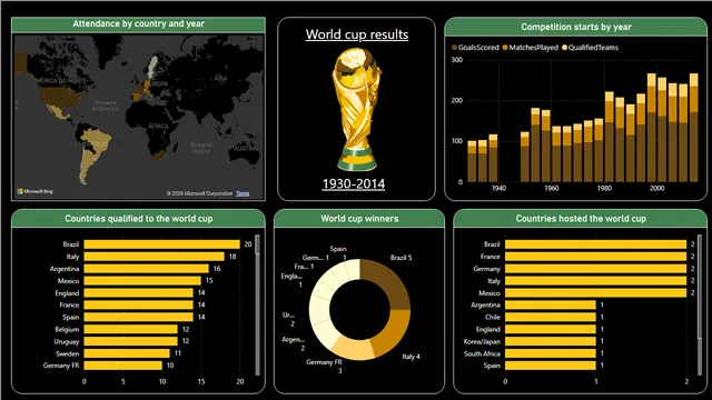 Fifa World Cup powerbi project — Entretenimento dashboard in Power BI