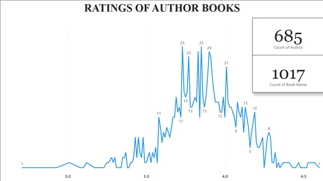 Good_Reads_Top_1000_Books_BI_Report — Operations dashboard in Power BI