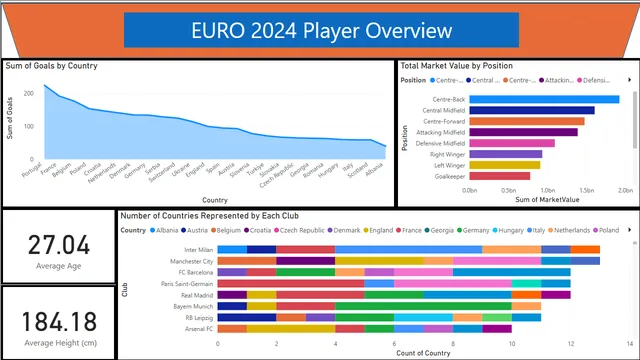 Euro2024Insights — dashboard de Esportes em Power BI