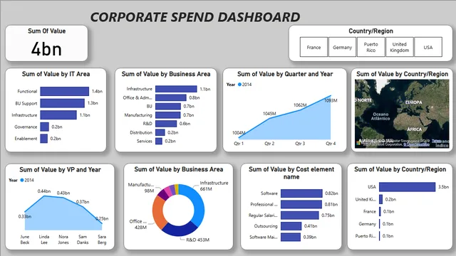 Corporate spend Dashboard — dashboard de Financeiro em Power BI