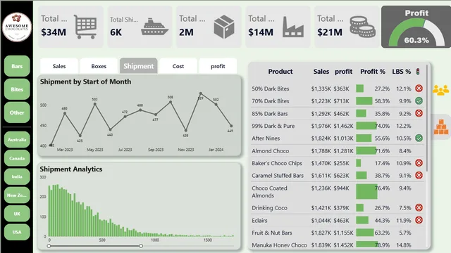 Chocalate Campany Analysis — Power BI में बिक्री डैशबोर्ड