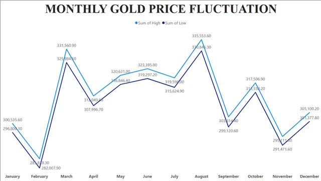 Gold_Prices_Data_BI_Report — Finance dashboard in Power BI