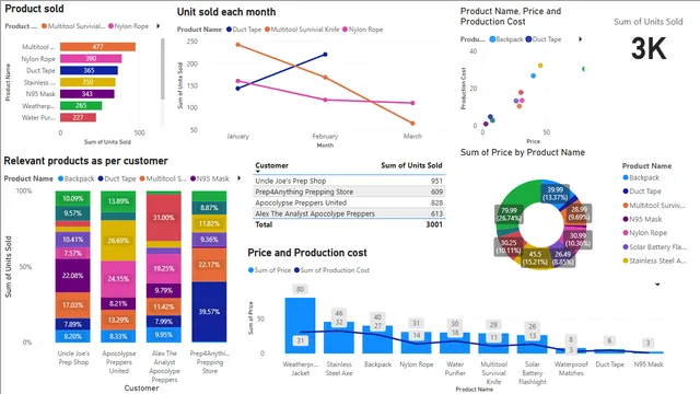 Apocalypse_food_prep — dashboard de Operações em Power BI