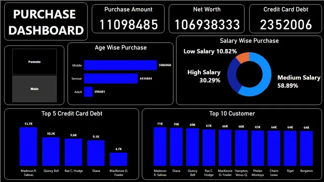 Car Purchase Dashboard — Power BI में बिक्री डैशबोर्ड