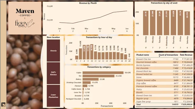 Coffee Shop Sales — dashboard de Vendas em Power BI