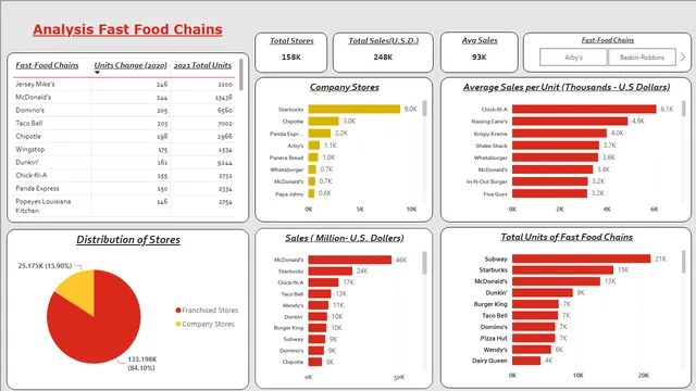 Fast-Foods Stores Analysis — dashboard de Operações em Power BI