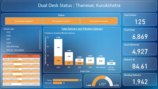 Dual Desk Dashboard by Sahil Brar — Power BI में Análise de Dados डैशबोर्ड