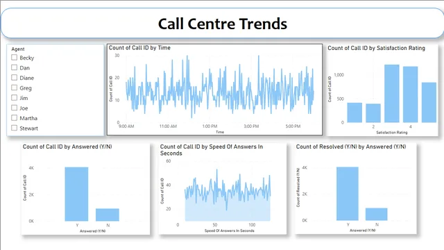 कॉल सेंटर ट्रेंड विश्लेषण — Power BI में संचालन डैशबोर्ड
