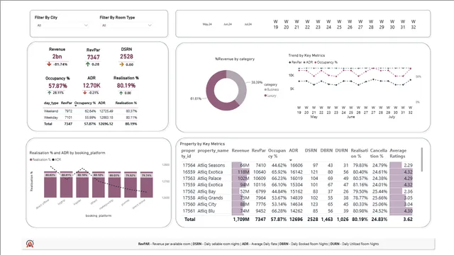 Hospitality — Power BI में संचालन डैशबोर्ड