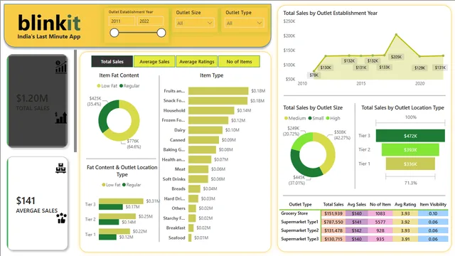 Blinkit data analysis Dashboard — dashboard de Vendas em Power BI