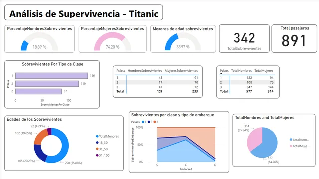 Dashboard Sobrevivientes — Power BI में Governança BI डैशबोर्ड