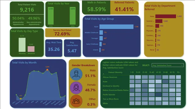 HealthcareReport — dashboard de Saúde em Power BI