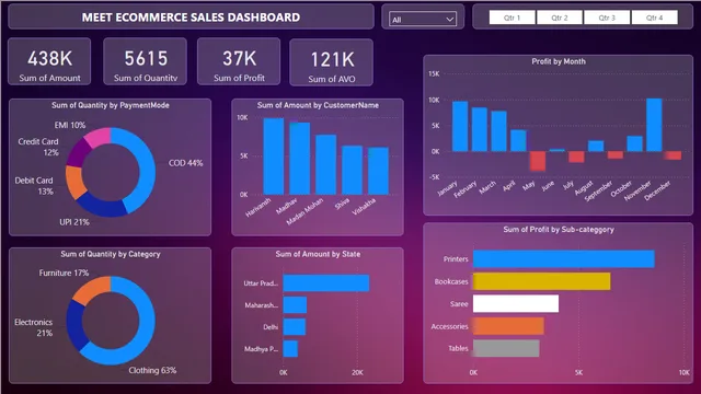 Meet_ecommerce_sales[1] — dashboard de Vendas em Power BI