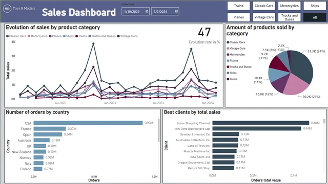 Dashbords_project — Power BI में Governança BI डैशबोर्ड