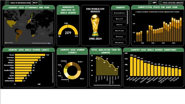 FIFA WORLD CUP OG — dashboard de Operações em Power BI