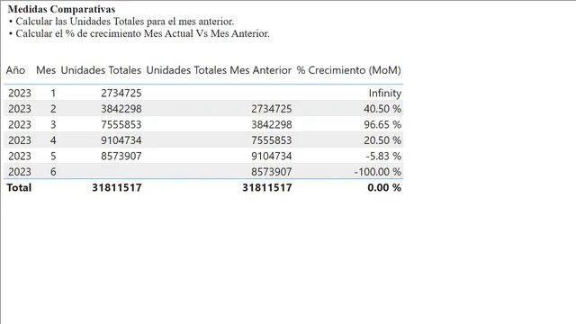 Caso practico- DAX — dashboard de Operações em Power BI
