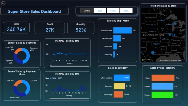 PowerBI — dashboard de Operações em Power BI