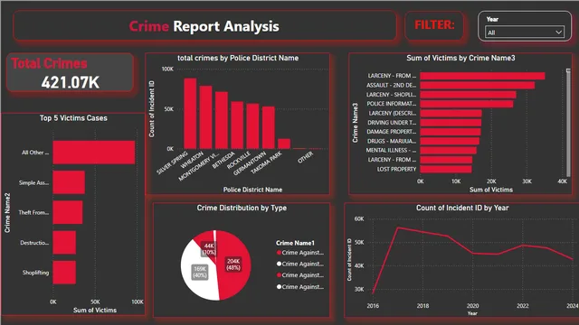 Crime_analysis — dashboard de Governança BI em Power BI