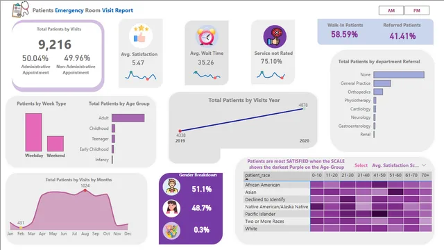 Health Data Analysis — dashboard de Saúde em Power BI