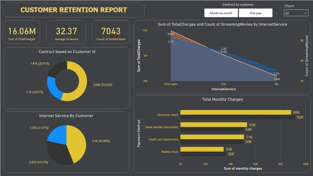 Churn analysis - telecom — dashboard de Operações em Power BI