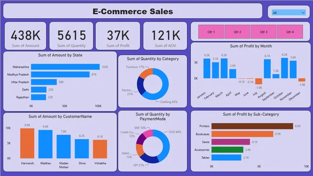 Ecommerce Sales Analysis — Sales dashboard in Power BI