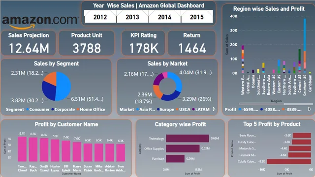 AmazonProject — dashboard de Vendas em Power BI