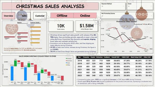Christmas Sales & Trends — panel de Ventas en Power BI