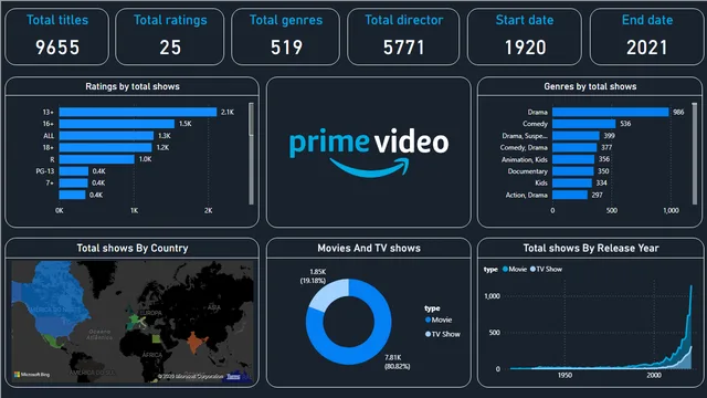 Amazon Prime — Entretenimento dashboard in Power BI
