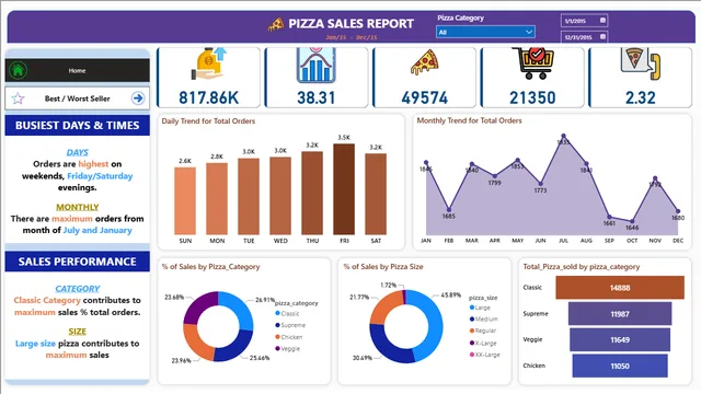PizzaDB Dashboard — panel de Ventas en Power BI