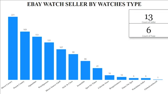 Informe BI de Ventas de Relojes en Ebay — panel de Ventas en Power BI