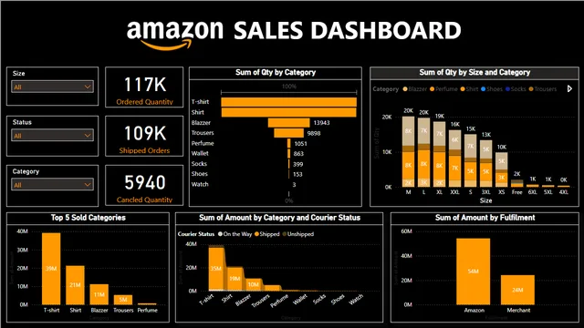 Amazon Sale Dashboard — Power BI में बिक्री डैशबोर्ड