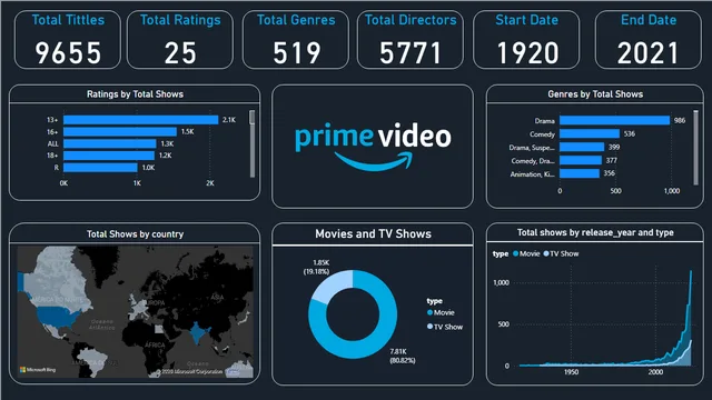 Amazon Prime Movies an TV Shows — dashboard de Entretenimento em Power BI
