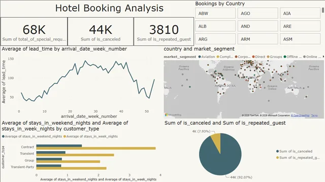 Hotel Bookings Analysis powerbi — Power BI में संचालन डैशबोर्ड