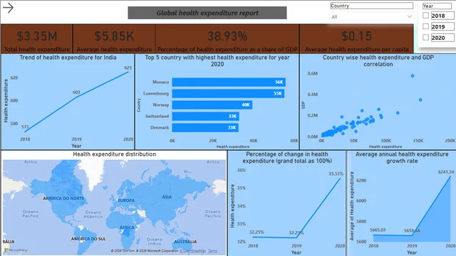 Power-BI परियोजना — Power BI में Governança BI डैशबोर्ड