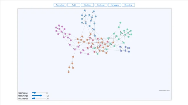 फोर्स डायरेक्टेड ग्राफ — Power BI में Governança BI डैशबोर्ड