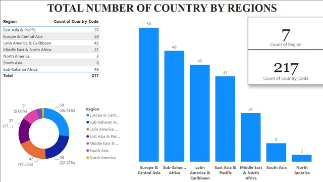 GDP Data BI Report — Finance dashboard in Power BI