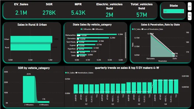 EV_Market_Analysis — Finance dashboard in Power BI