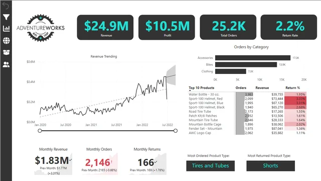 Adverture_work — Governança BI dashboard in Power BI