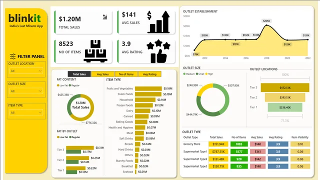 BLINKIT आउटलेट विश्लेषण — Power BI में बिक्री डैशबोर्ड