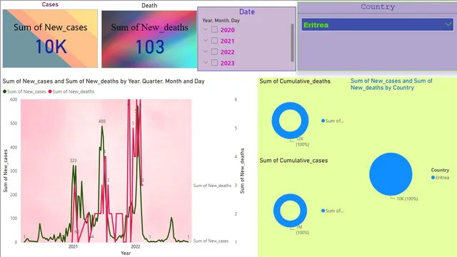 Corona Data — Healthcare dashboard in Power BI