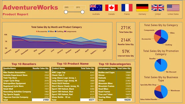 AdventureWorks_Advanced dashboard — Sales dashboard in Power BI