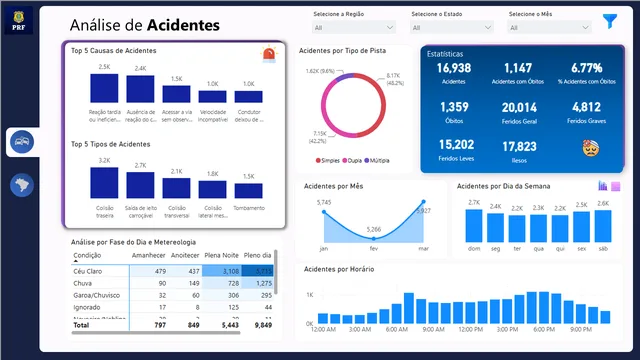 1 - Acidentes de Trânsito — panel de Segurança en Power BI
