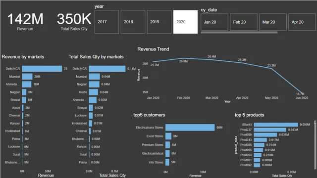 Atliq_Hardware Sales Insights — dashboard de Vendas em Power BI
