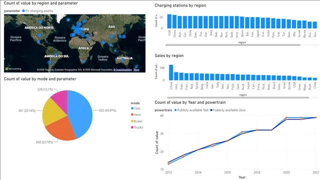 EV_DATA — Power BI में Governança BI डैशबोर्ड