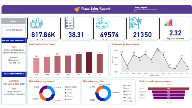 Pizza_sale analysis — panel de Ventas en Power BI