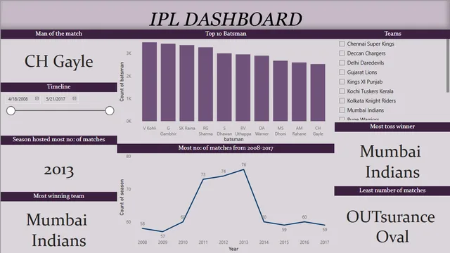 1552_Sneha mohan_IPL DASHBOARD — Governança BI dashboard in Power BI