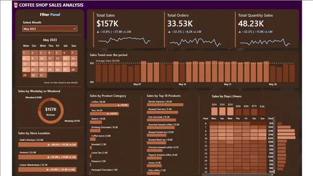 Coffee Shop Sales Analysis Dashboard — Sales dashboard in Power BI