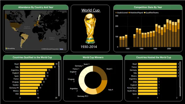 Fifa PowerBi — Marketing dashboard in Power BI