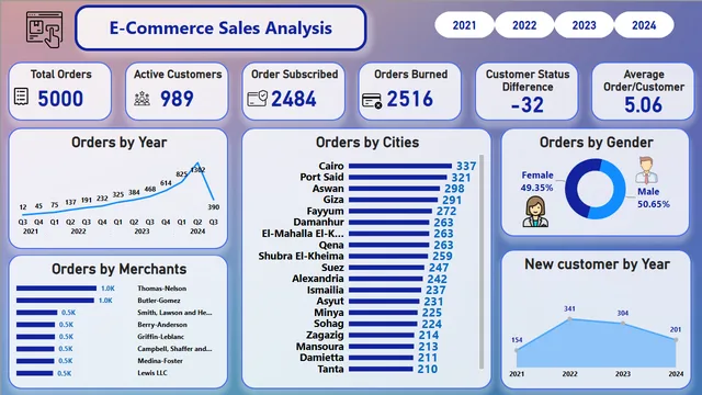 Ecom_EDA — dashboard de Operações em Power BI
